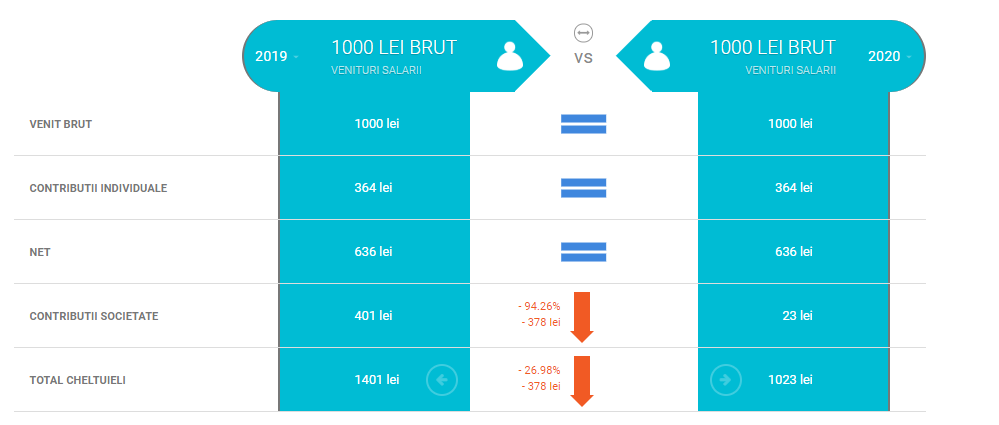 Eliminarea suprataxarii contributiilor sociale 2020