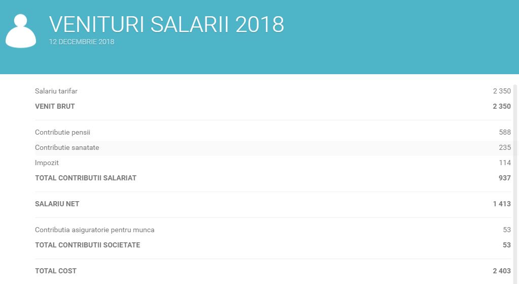 Salariul minim 2350